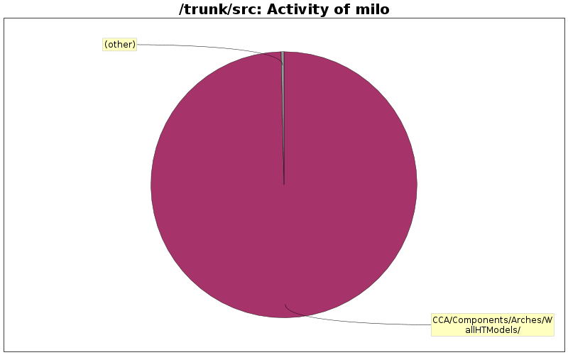Activity of milo