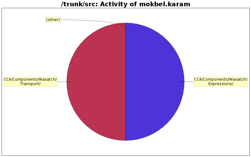 Activity of mokbel.karam