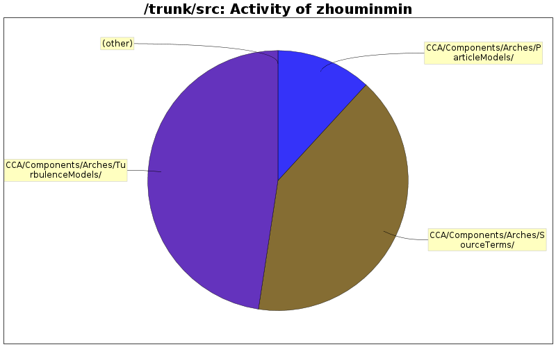 Activity of zhouminmin