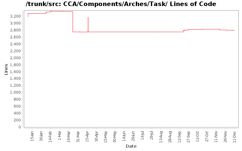 CCA/Components/Arches/Task/ Lines of Code