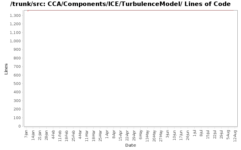 CCA/Components/ICE/TurbulenceModel/ Lines of Code