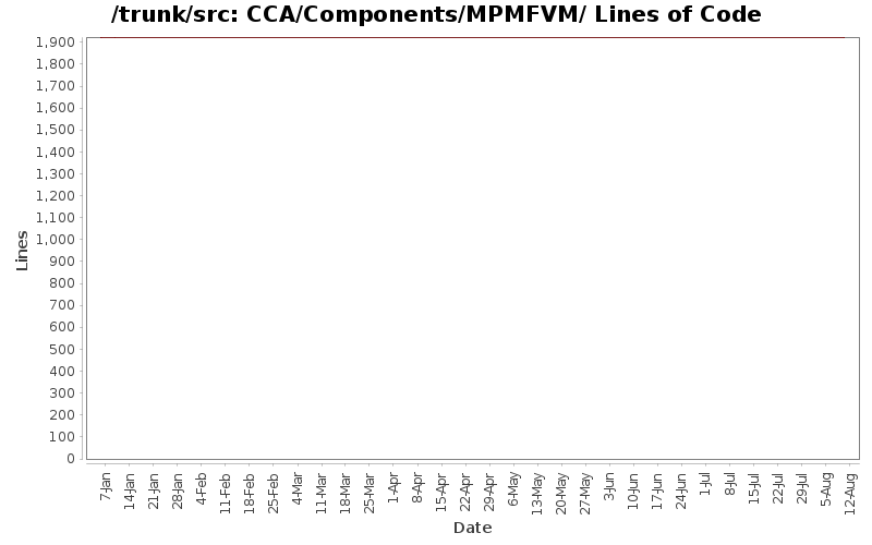 CCA/Components/MPMFVM/ Lines of Code