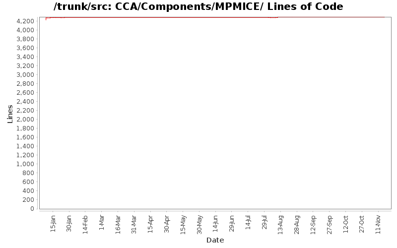 CCA/Components/MPMICE/ Lines of Code