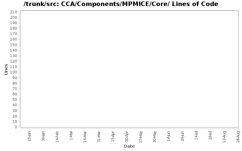CCA/Components/MPMICE/Core/ Lines of Code
