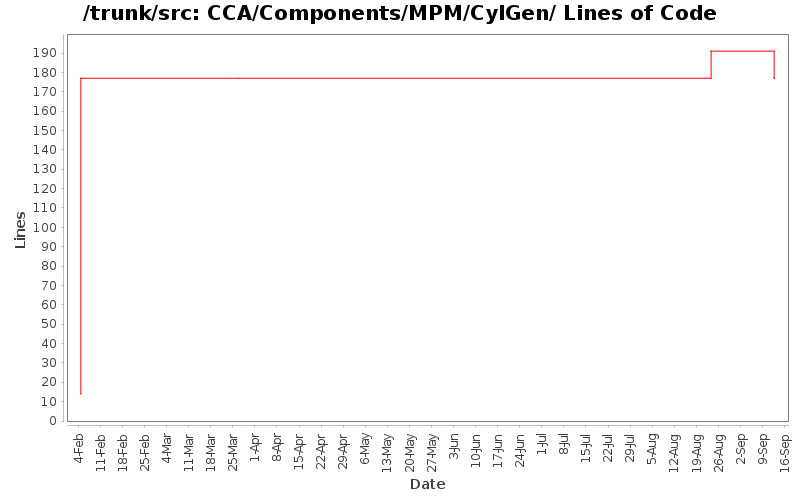 CCA/Components/MPM/CylGen/ Lines of Code