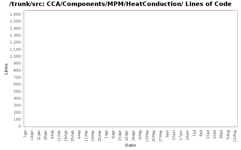 CCA/Components/MPM/HeatConduction/ Lines of Code