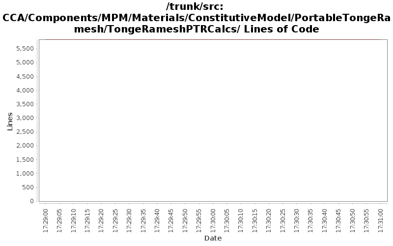 CCA/Components/MPM/Materials/ConstitutiveModel/PortableTongeRamesh/TongeRameshPTRCalcs/ Lines of Code