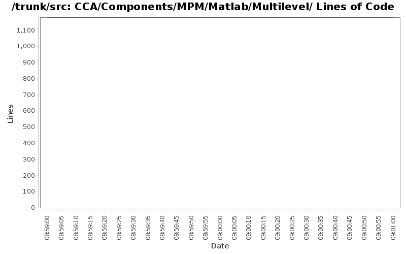 CCA/Components/MPM/Matlab/Multilevel/ Lines of Code