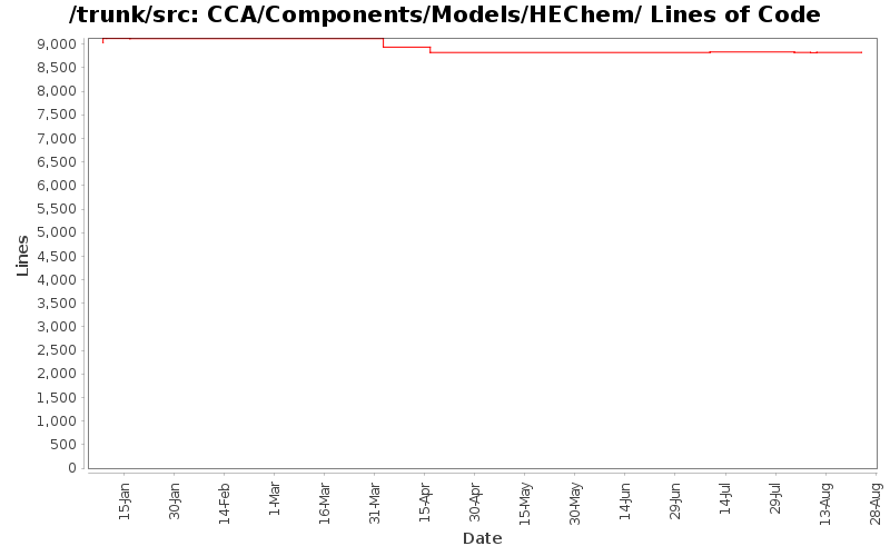 CCA/Components/Models/HEChem/ Lines of Code
