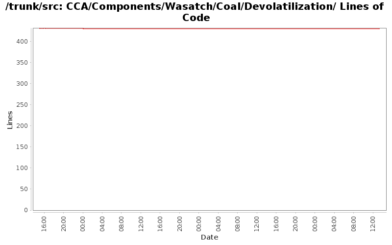 CCA/Components/Wasatch/Coal/Devolatilization/ Lines of Code