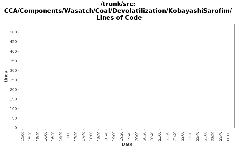 CCA/Components/Wasatch/Coal/Devolatilization/KobayashiSarofim/ Lines of Code