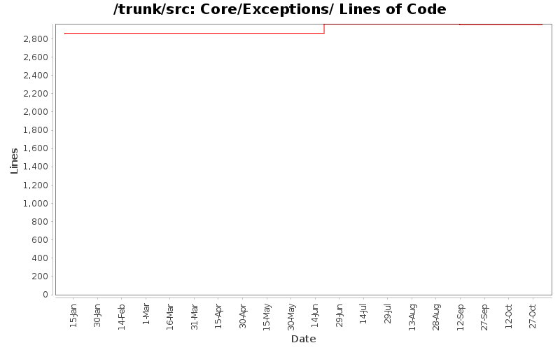 Core/Exceptions/ Lines of Code