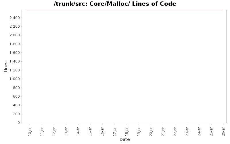 Core/Malloc/ Lines of Code