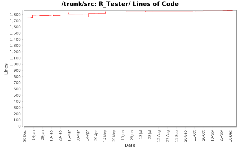 R_Tester/ Lines of Code