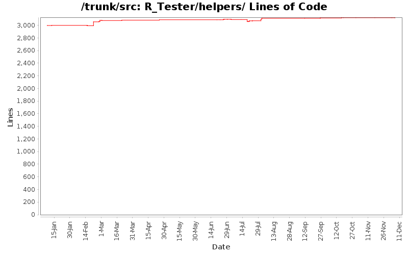 R_Tester/helpers/ Lines of Code