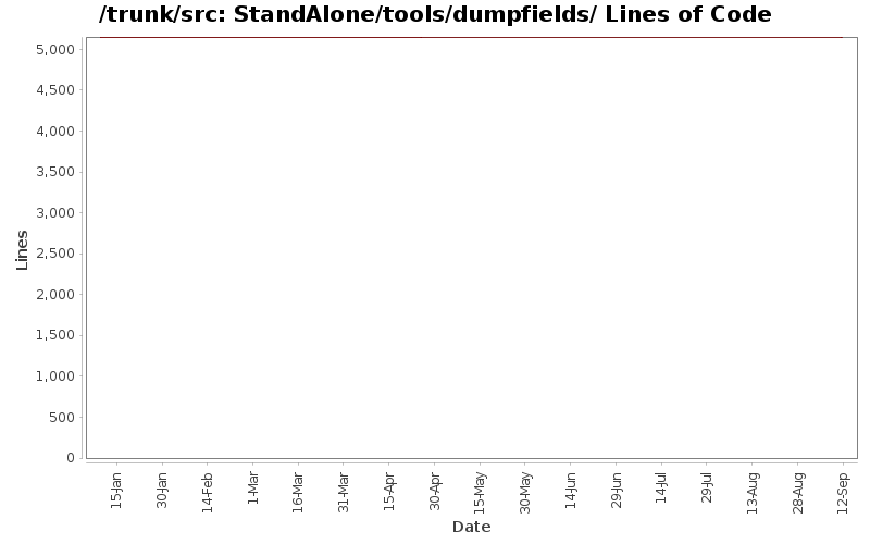 StandAlone/tools/dumpfields/ Lines of Code