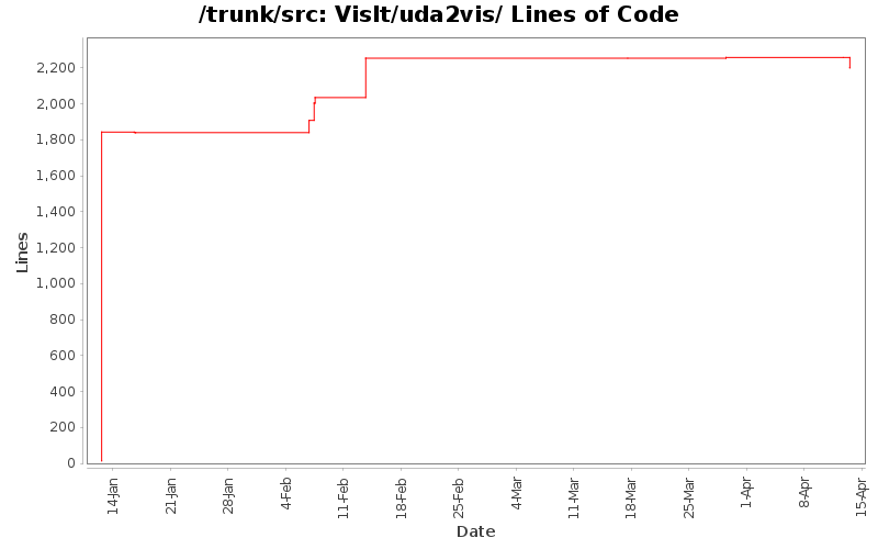 VisIt/uda2vis/ Lines of Code