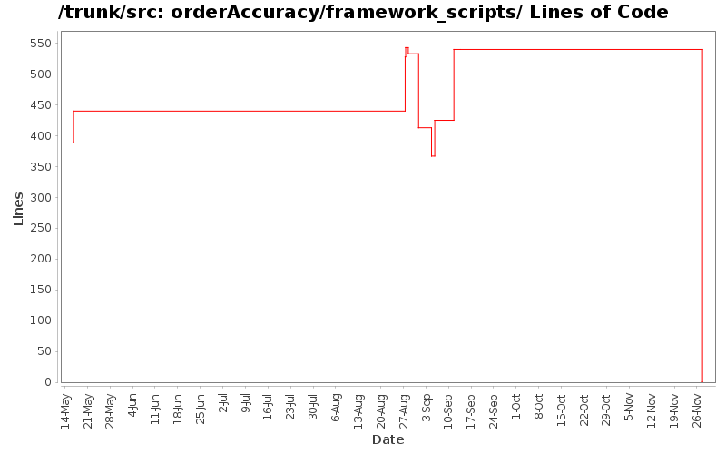orderAccuracy/framework_scripts/ Lines of Code