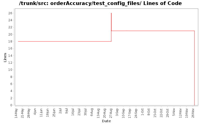 orderAccuracy/test_config_files/ Lines of Code