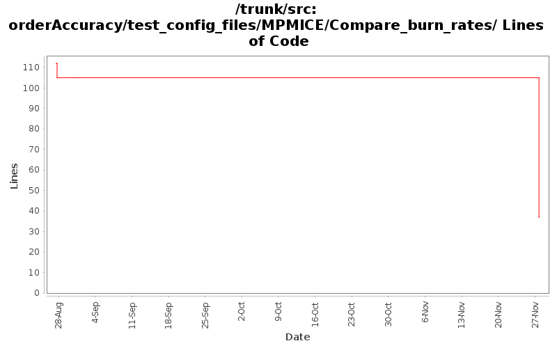 orderAccuracy/test_config_files/MPMICE/Compare_burn_rates/ Lines of Code