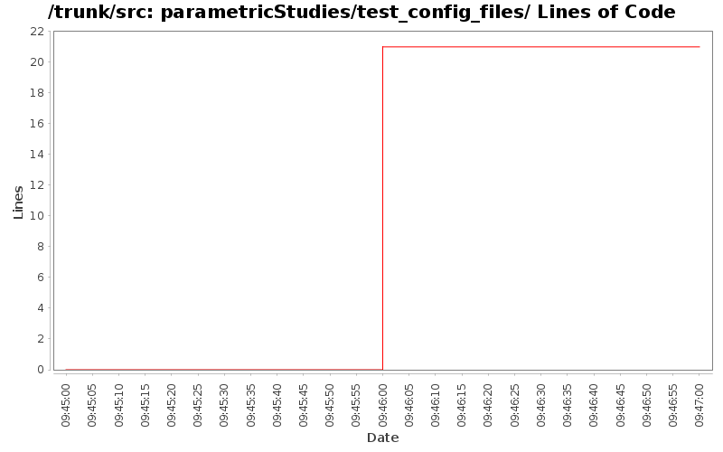parametricStudies/test_config_files/ Lines of Code