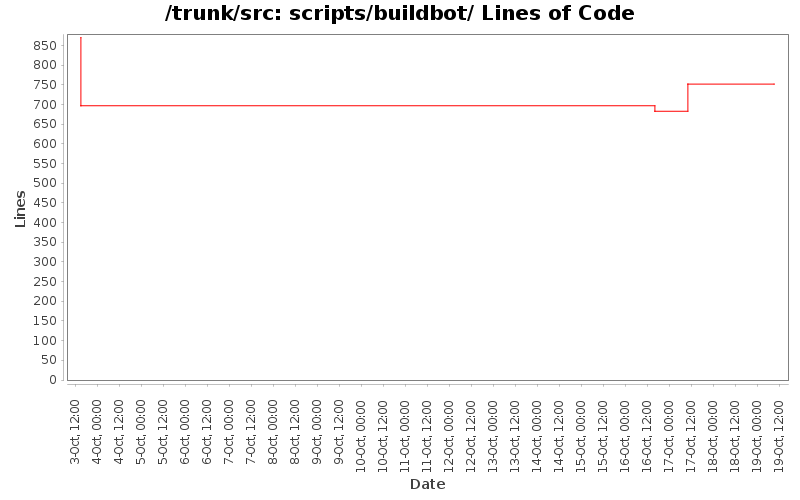 scripts/buildbot/ Lines of Code