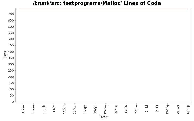 testprograms/Malloc/ Lines of Code