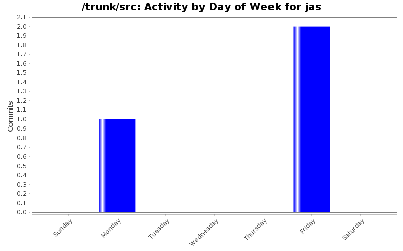 Activity by Day of Week for jas