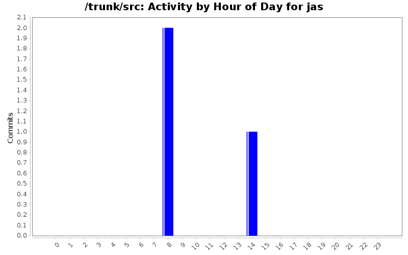 Activity by Hour of Day for jas