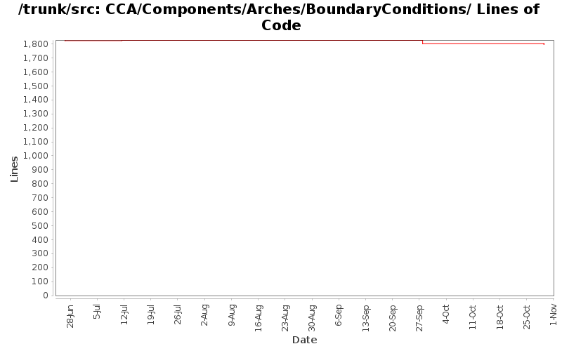CCA/Components/Arches/BoundaryConditions/ Lines of Code
