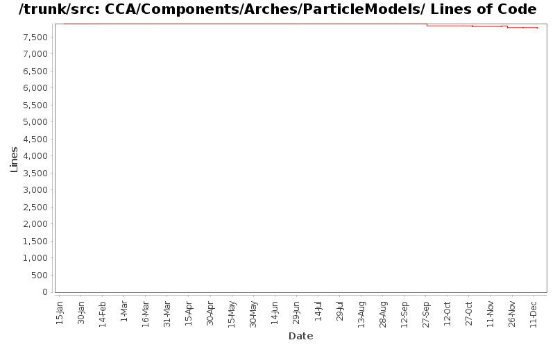 CCA/Components/Arches/ParticleModels/ Lines of Code