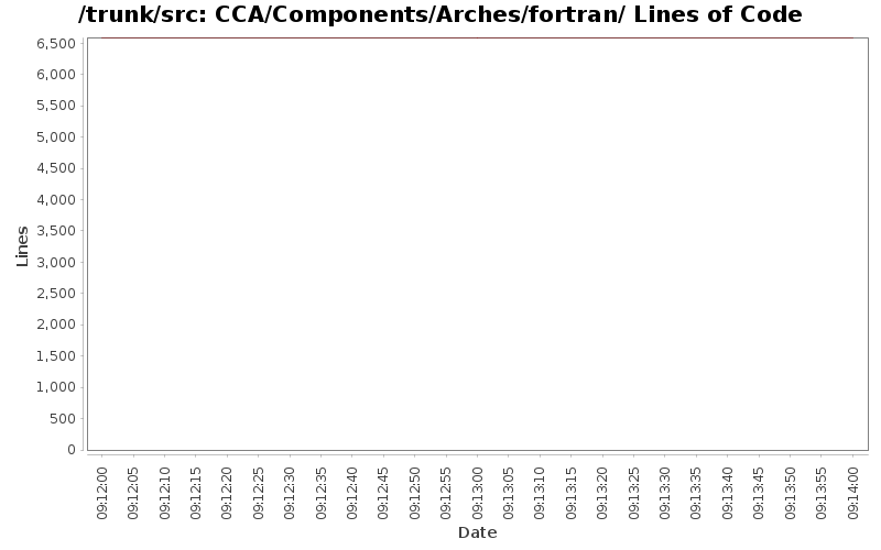 CCA/Components/Arches/fortran/ Lines of Code
