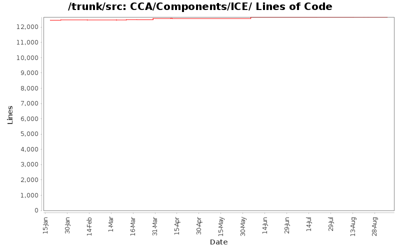 CCA/Components/ICE/ Lines of Code