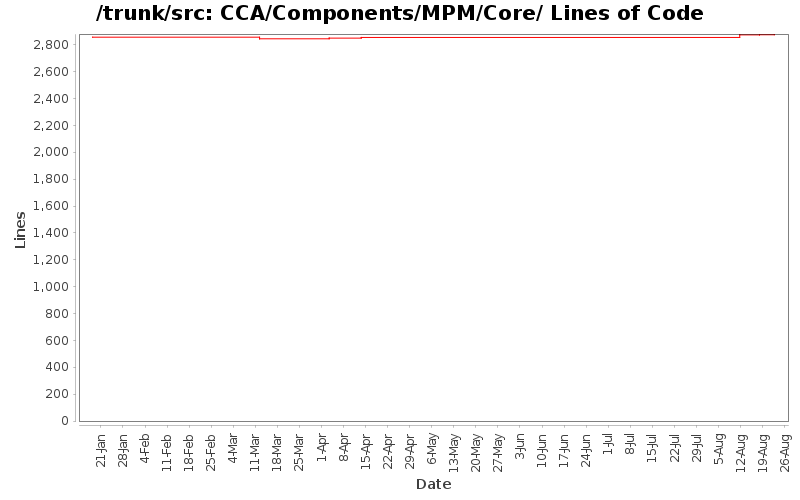 CCA/Components/MPM/Core/ Lines of Code
