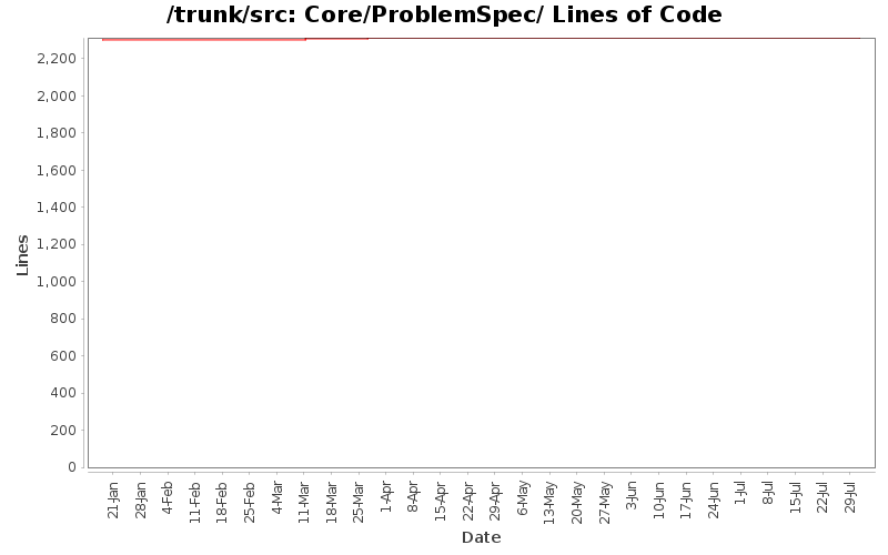Core/ProblemSpec/ Lines of Code