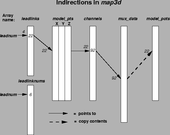 \begin{figure}\centerline{\epsfig{file=figures/map3d-indirection.epsf,height=4in}}\end{figure}