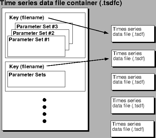 \begin{figure}\centerline{\psfig{figure=figures/tsdfc-file.eps,height=4in}}\end{figure}