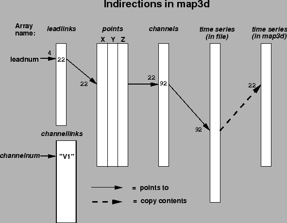 \begin{figure}\centerline{\epsfig{file=figures/map3d-indirection.epsf,height=4in}}
\end{figure}