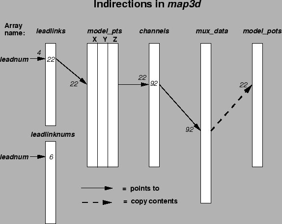 \begin{figure}\centerline{\epsfig{file=figures/map3d-indirection.epsf,height=4in}} \end{figure}