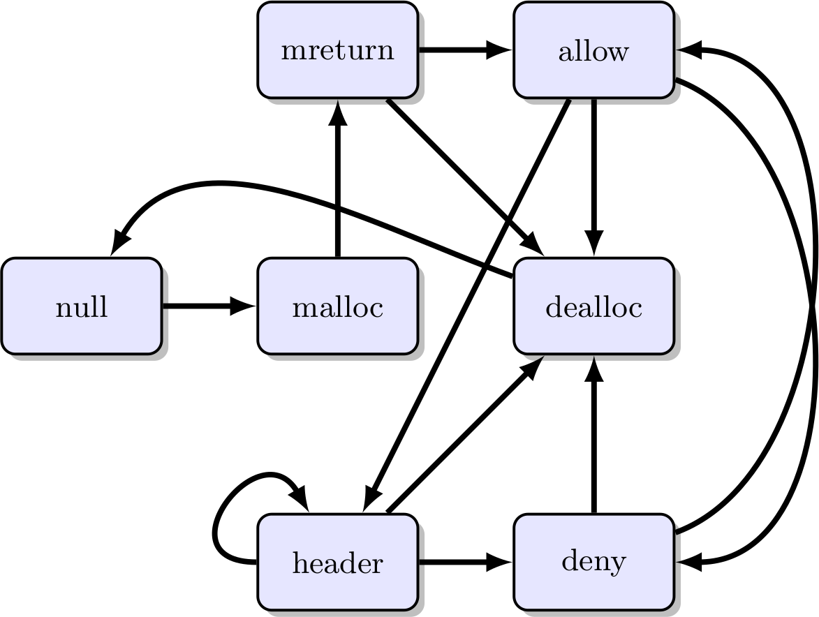 memory state machine