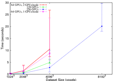 Scalability of our volume rendering system.